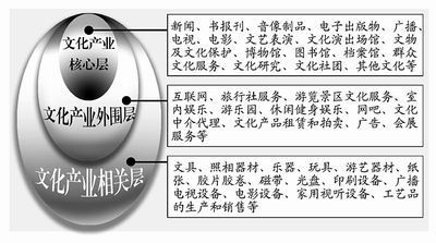 文化產業GDP有了“度量衡” 音像制品成為新增長點